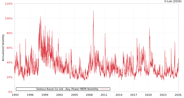 graph of Sekisui Kasei Co Ltd APMEM