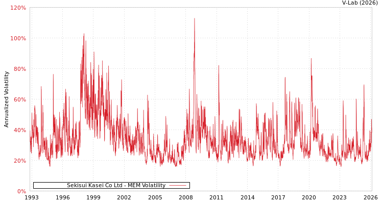 graph of Sekisui Kasei Co Ltd MEM