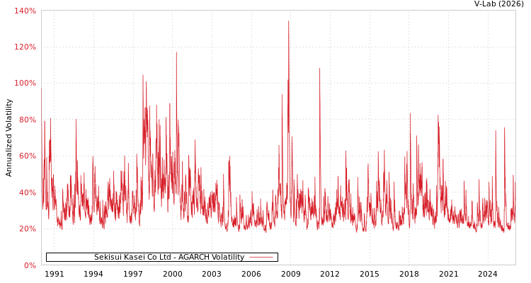 graph of Sekisui Kasei Co Ltd AGARCH
