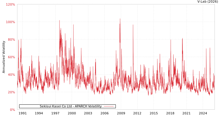 graph of Sekisui Kasei Co Ltd APARCH