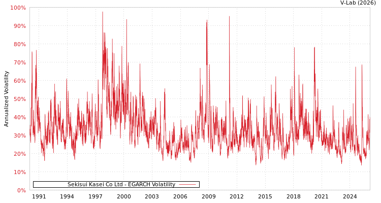 graph of Sekisui Kasei Co Ltd EGARCH