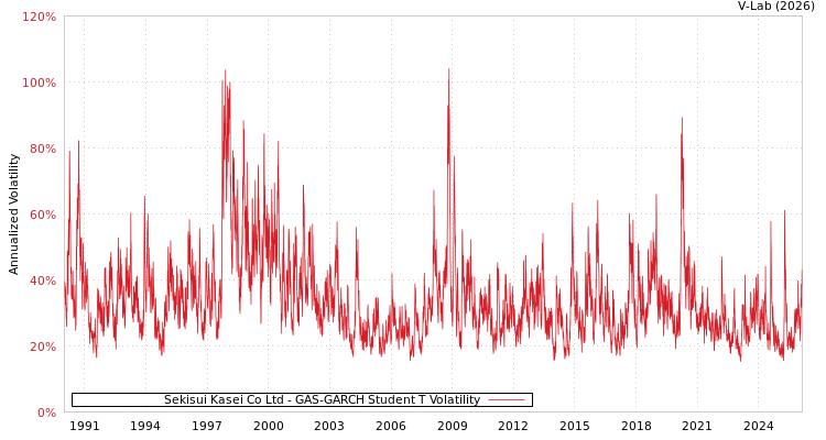 graph of Sekisui Kasei Co Ltd GAS-GARCH-T