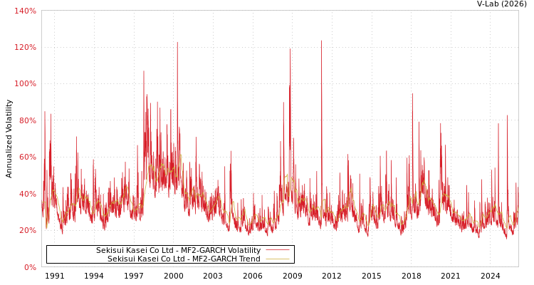 graph of Sekisui Kasei Co Ltd MF2-GARCH