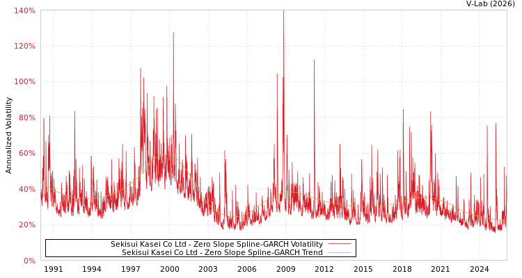 graph of Sekisui Kasei Co Ltd S0GARCH