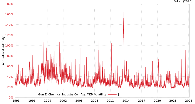 graph of Gun-Ei Chemical Industry Co AMEM
