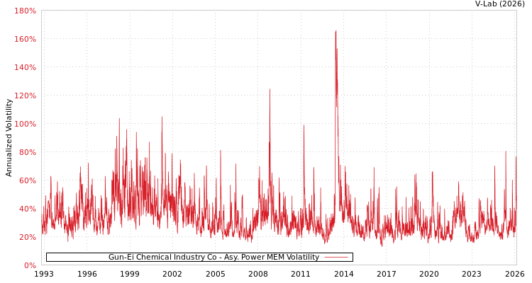 graph of Gun-Ei Chemical Industry Co APMEM