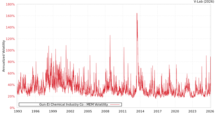 graph of Gun-Ei Chemical Industry Co MEM