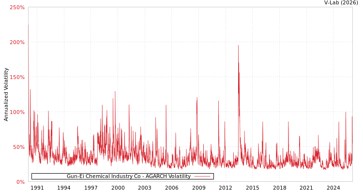 graph of Gun-Ei Chemical Industry Co AGARCH