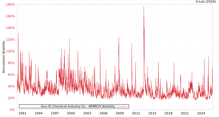 graph of Gun-Ei Chemical Industry Co APARCH