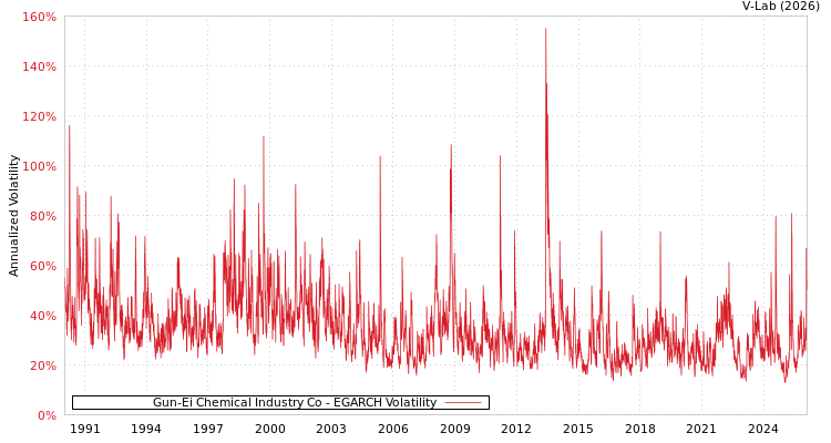 graph of Gun-Ei Chemical Industry Co EGARCH
