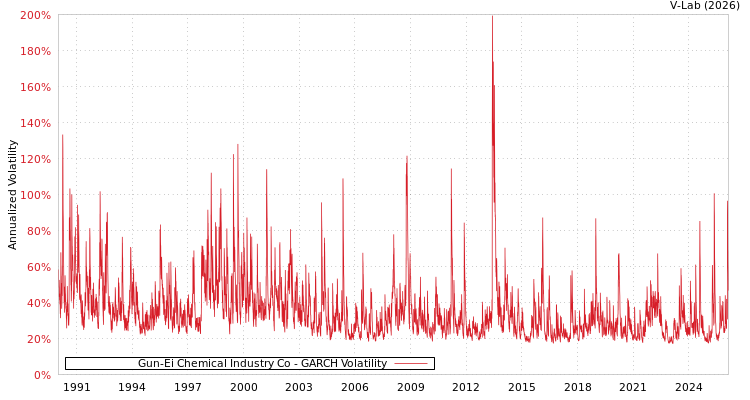 graph of Gun-Ei Chemical Industry Co GARCH