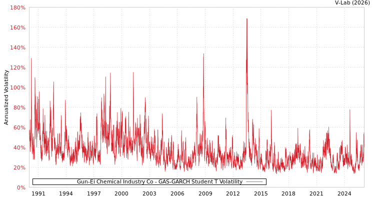 graph of Gun-Ei Chemical Industry Co GAS-GARCH-T