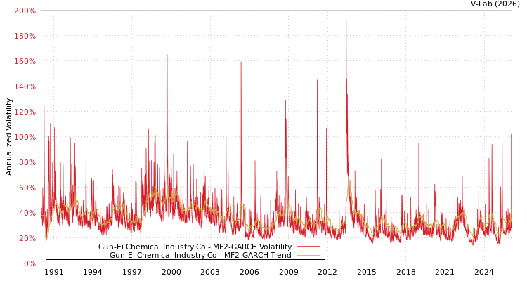 graph of Gun-Ei Chemical Industry Co MF2-GARCH