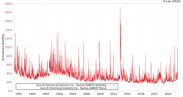 graph of Gun-Ei Chemical Industry Co SGARCH