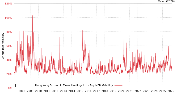 graph of Hong Kong Economic Times Holdings Ltd AMEM