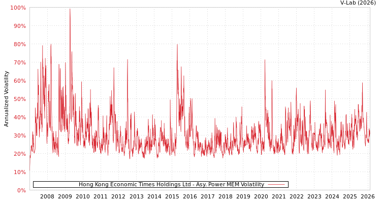 graph of Hong Kong Economic Times Holdings Ltd APMEM