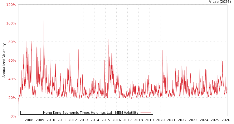 graph of Hong Kong Economic Times Holdings Ltd MEM