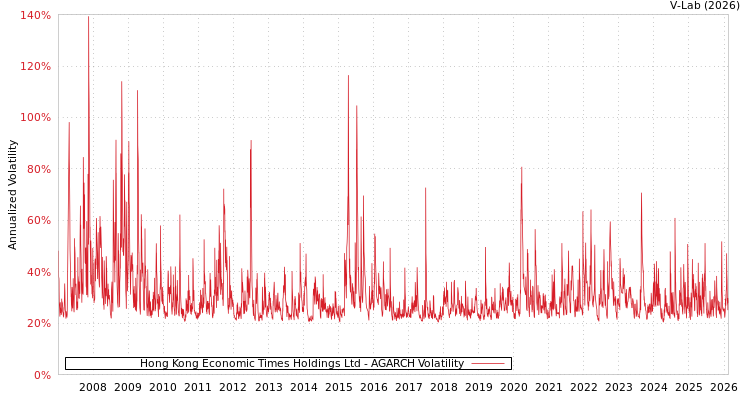 graph of Hong Kong Economic Times Holdings Ltd AGARCH