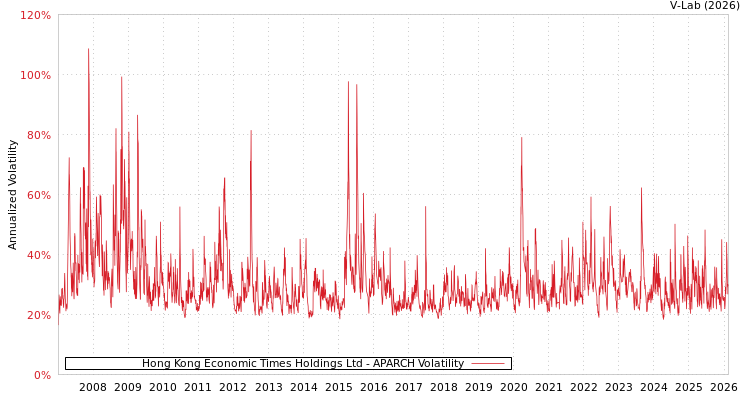 graph of Hong Kong Economic Times Holdings Ltd APARCH