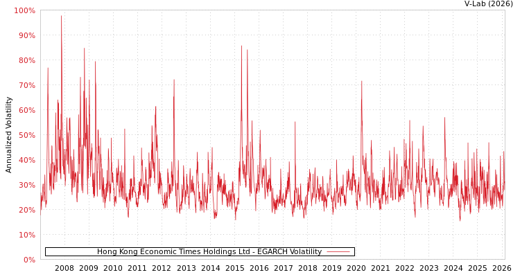 graph of Hong Kong Economic Times Holdings Ltd EGARCH