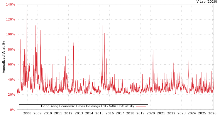 graph of Hong Kong Economic Times Holdings Ltd GARCH