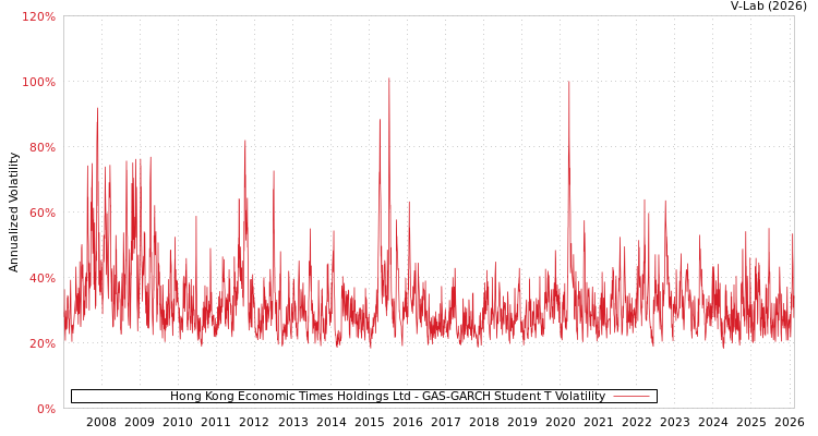 graph of Hong Kong Economic Times Holdings Ltd GAS-GARCH-T