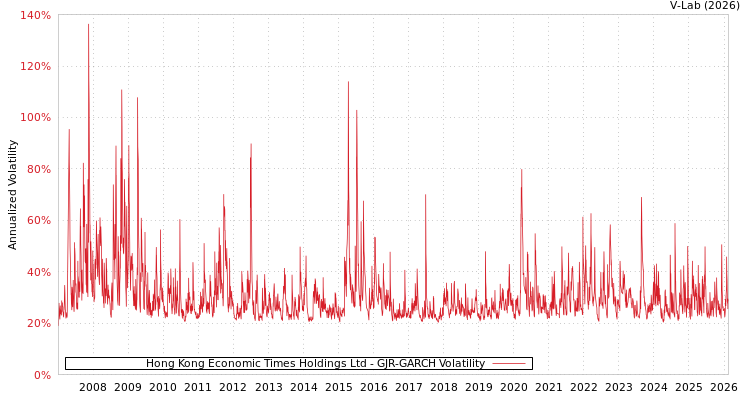 graph of Hong Kong Economic Times Holdings Ltd GJR-GARCH