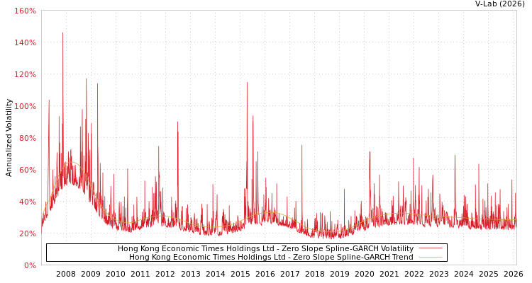 graph of Hong Kong Economic Times Holdings Ltd S0GARCH