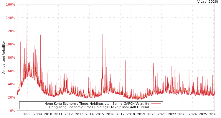 graph of Hong Kong Economic Times Holdings Ltd SGARCH