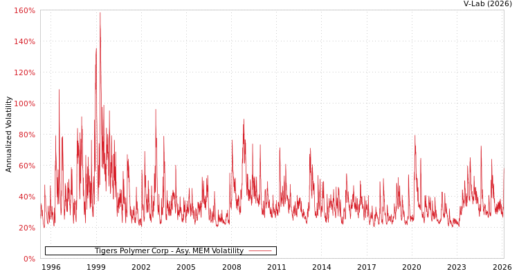 graph of Tigers Polymer Corp AMEM