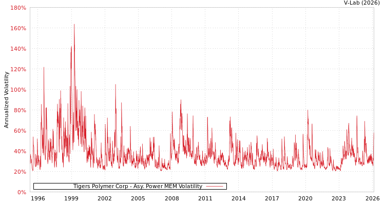 graph of Tigers Polymer Corp APMEM