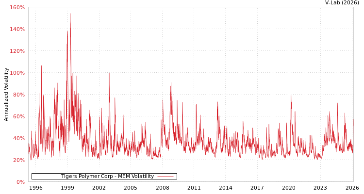graph of Tigers Polymer Corp MEM