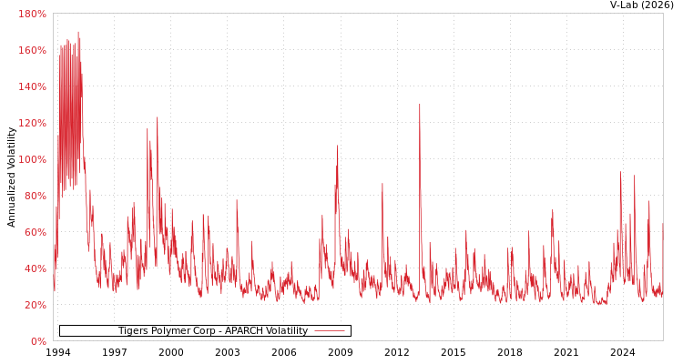 graph of Tigers Polymer Corp APARCH