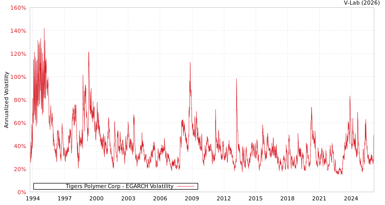 graph of Tigers Polymer Corp EGARCH