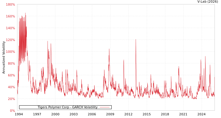 graph of Tigers Polymer Corp GARCH