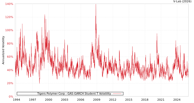 graph of Tigers Polymer Corp GAS-GARCH-T