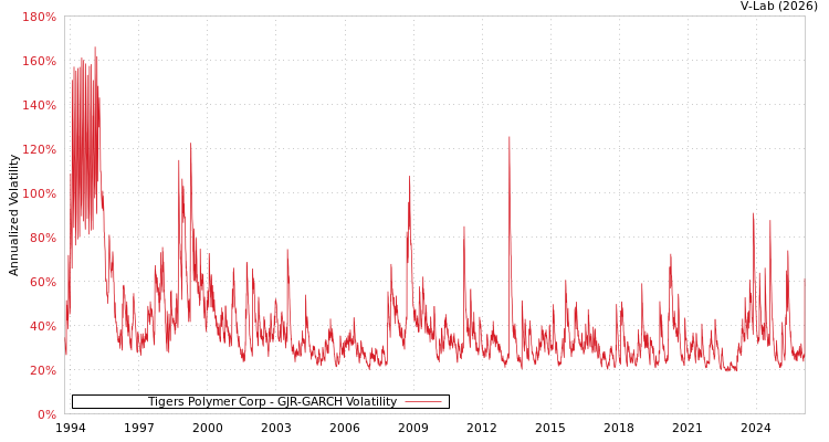 graph of Tigers Polymer Corp GJR-GARCH