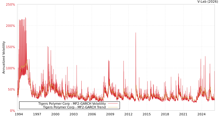 graph of Tigers Polymer Corp MF2-GARCH