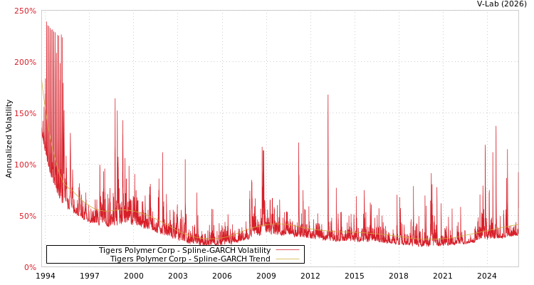 graph of Tigers Polymer Corp SGARCH