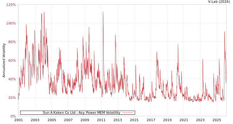 graph of Sun A Kaken Co Ltd APMEM