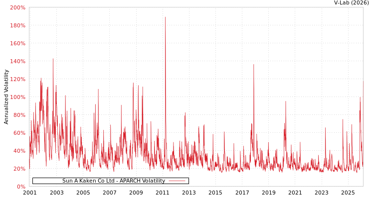 graph of Sun A Kaken Co Ltd APARCH