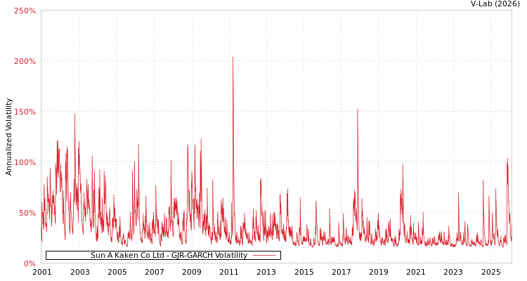 graph of Sun A Kaken Co Ltd GJR-GARCH
