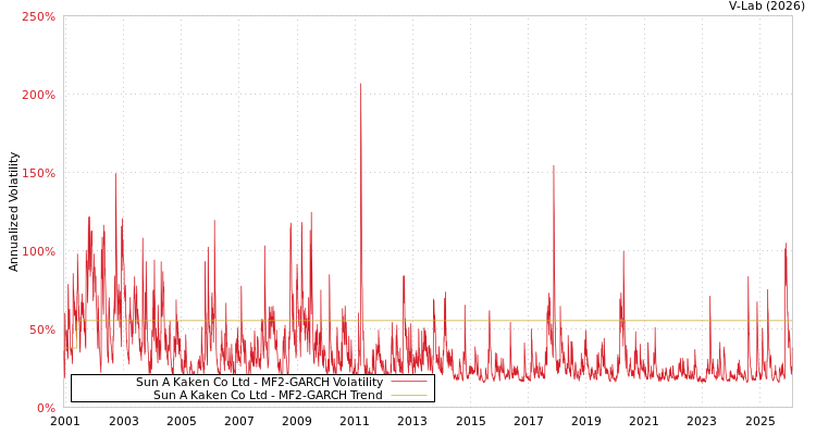 graph of Sun A Kaken Co Ltd MF2-GARCH