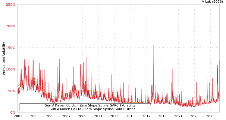 graph of Sun A Kaken Co Ltd S0GARCH