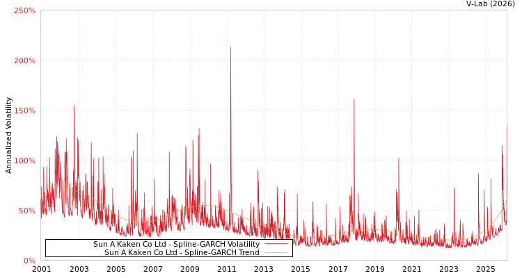 graph of Sun A Kaken Co Ltd SGARCH