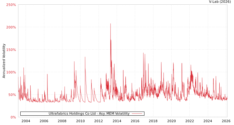 graph of Ultrafabrics Holdings Co Ltd AMEM