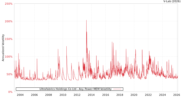 graph of Ultrafabrics Holdings Co Ltd APMEM