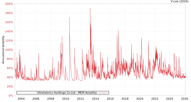 graph of Ultrafabrics Holdings Co Ltd MEM