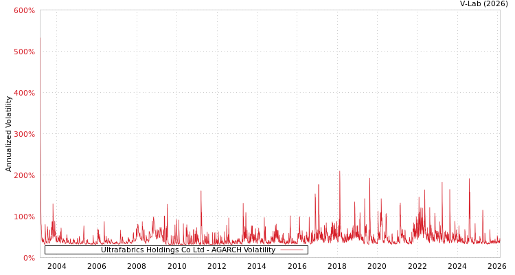 graph of Ultrafabrics Holdings Co Ltd AGARCH