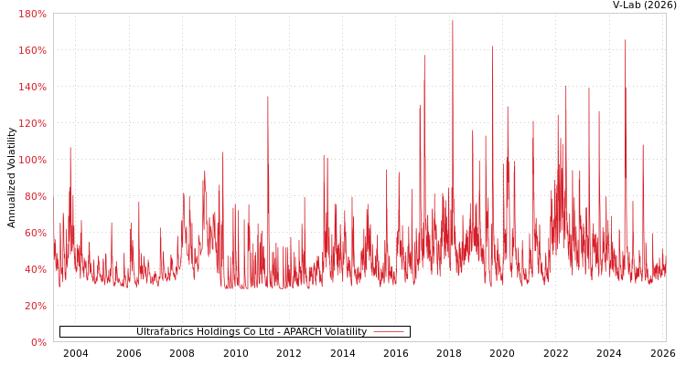 graph of Ultrafabrics Holdings Co Ltd APARCH